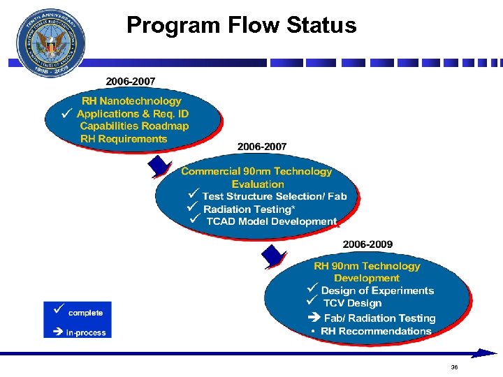 Program Flow Status 36 
