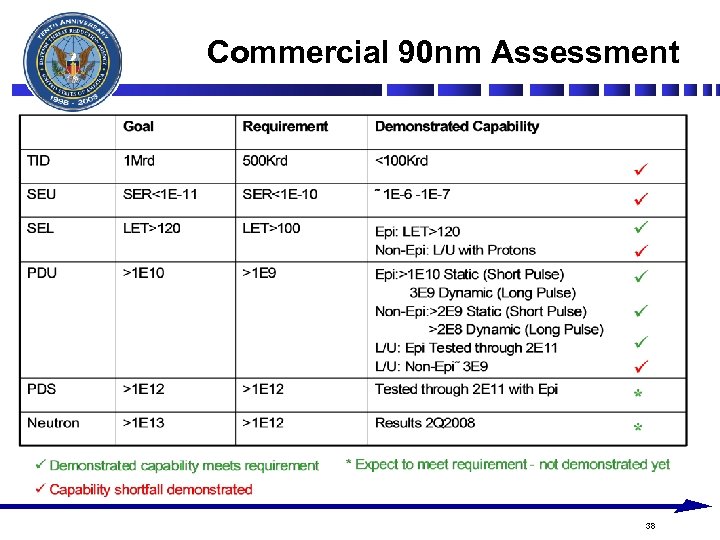 Commercial 90 nm Assessment 38 