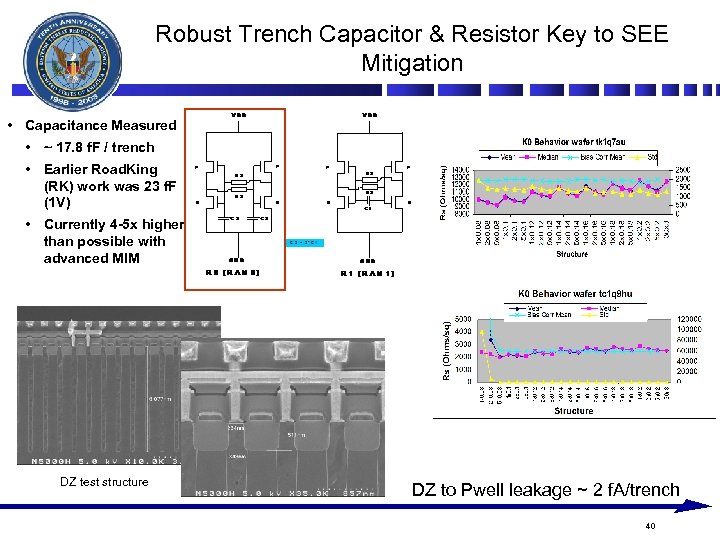 Robust Trench Capacitor & Resistor Key to SEE Mitigation • Capacitance Measured • ~