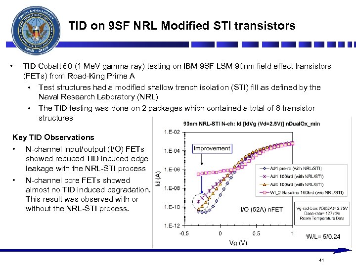 TID on 9 SF NRL Modified STI transistors • TID Cobalt-60 (1 Me. V