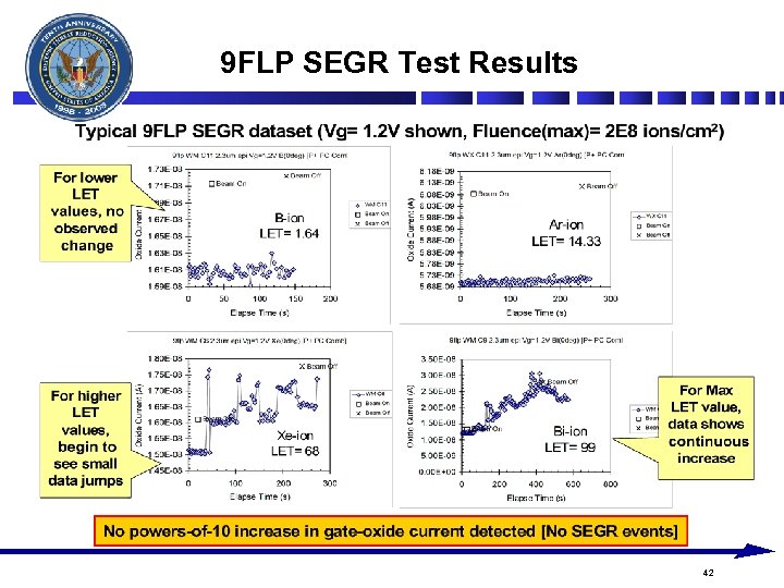 9 FLP SEGR Test Results 42 