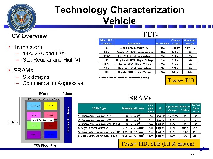 Technology Characterization Vehicle 43 