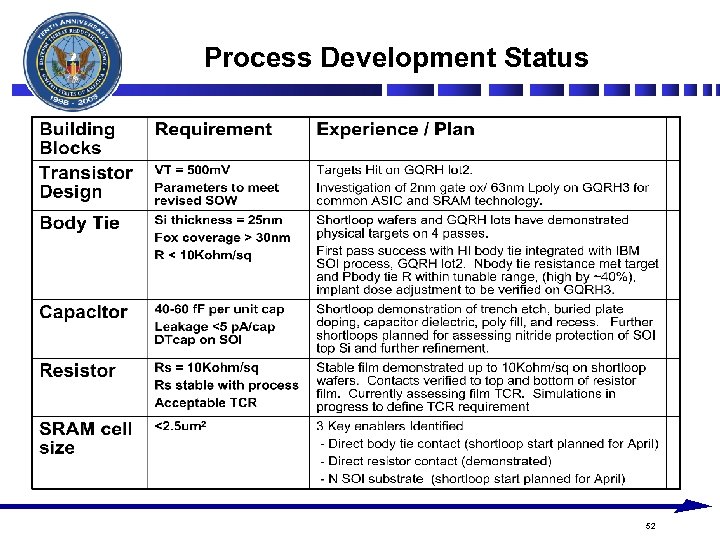 Process Development Status 52 