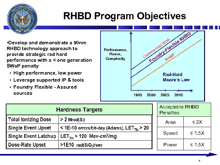 RHBD Program Objectives • Develop and demonstrate a 90 nm RHBD technology approach to