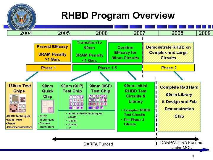 RHBD Program Overview 2004 2005 2006 Proved Efficacy Transition to 90 nm SRAM Penalty