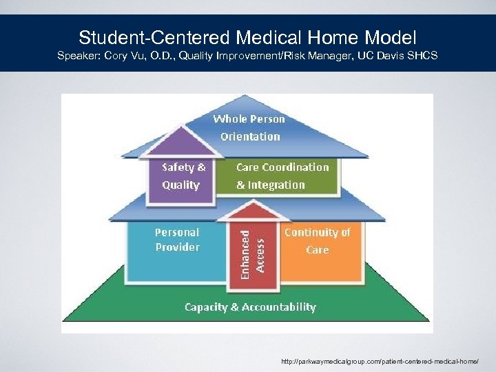 Student-Centered Medical Home Model Speaker: Cory Vu, O. D. , Quality Improvement/Risk Manager, UC