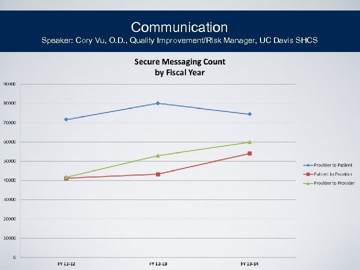 Communication Speaker: Cory Vu, O. D. , Quality Improvement/Risk Manager, UC Davis SHCS 