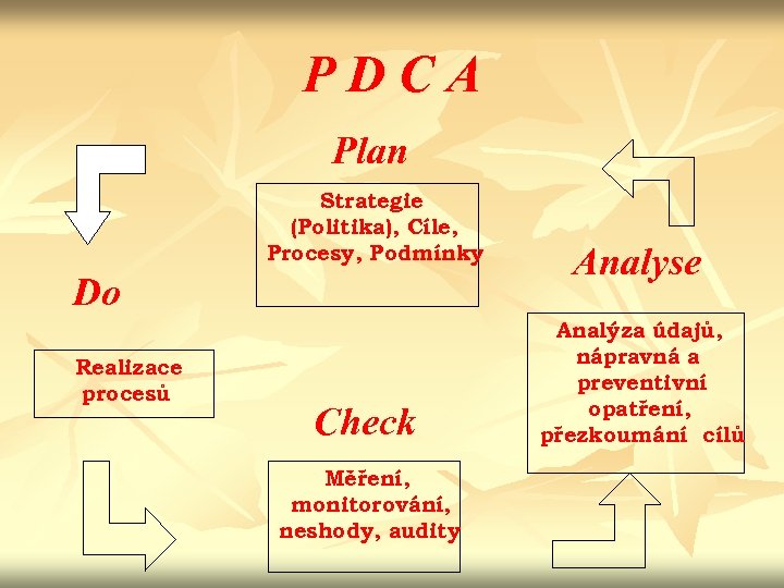 PDCA Plan Strategie (Politika), Cíle, Procesy, Podmínky Do Realizace procesů Check Měření, monitorování, neshody,