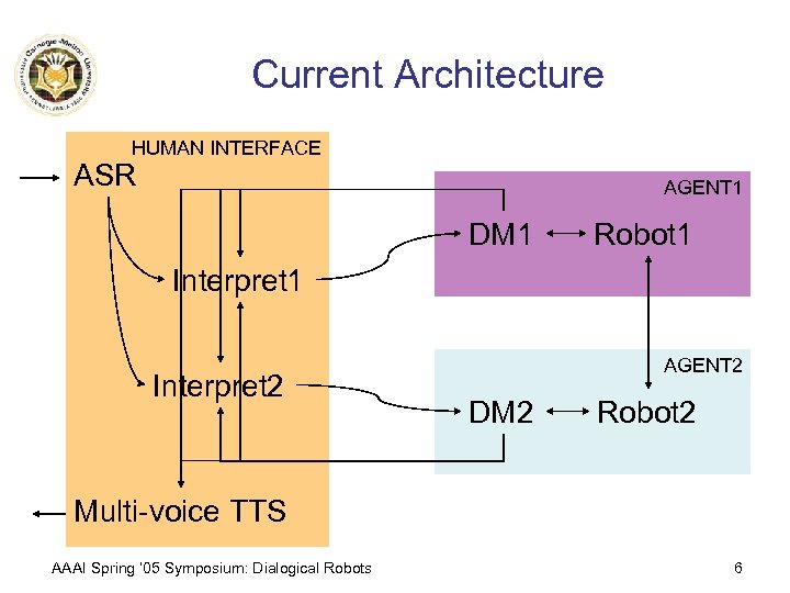 Current Architecture HUMAN INTERFACE ASR AGENT 1 DM 1 Robot 1 Interpret 2 AGENT