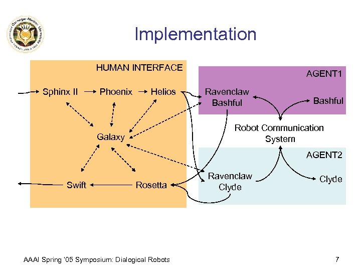 Implementation HUMAN INTERFACE Sphinx II Phoenix Helios AGENT 1 Ravenclaw Bashful Robot Communication System