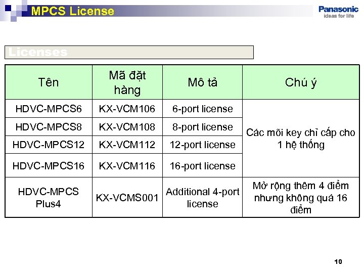 MPCS Licenses Tên Mã đặt hàng Mô tả HDVC-MPCS 6 KX-VCM 106 6 -port
