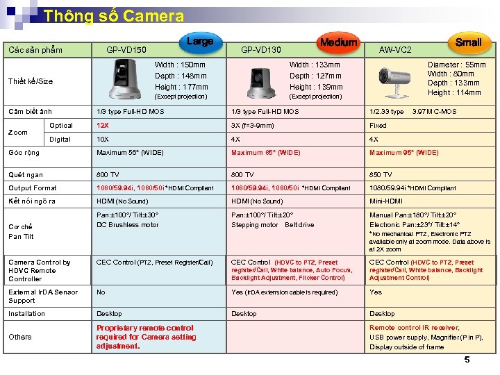 Thông số Camera Large GP-VD 150 Các sản phẩm Medium GP-VD 130 Width :
