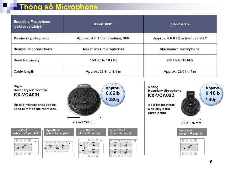 Thông số Microphone Digital Boundary Microphone Analog Boundary Microphone Approx. 0. 62 lb /