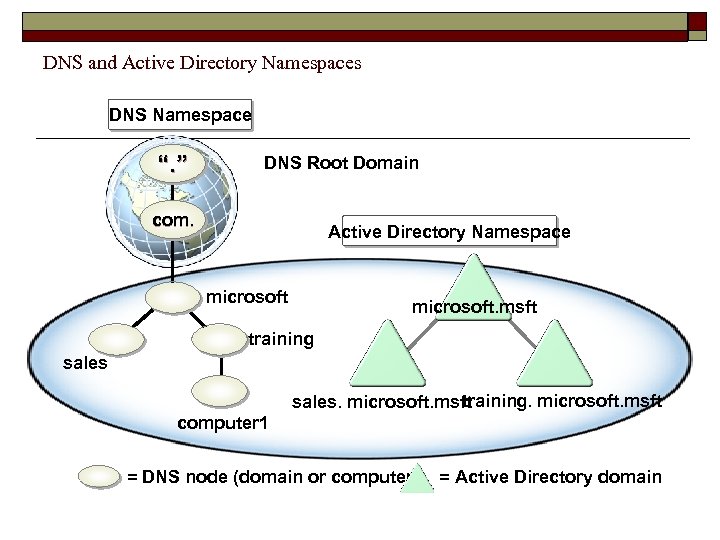 DNS and Active Directory Namespaces DNS Namespace “. ” DNS Root Domain com. Active