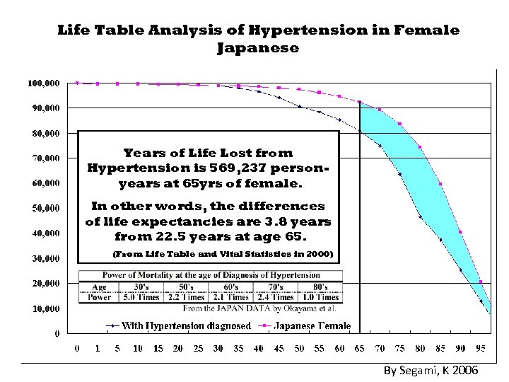 Life Table Analysis of Hypertension in Female Japanese Years of Life Lost from Hypertension