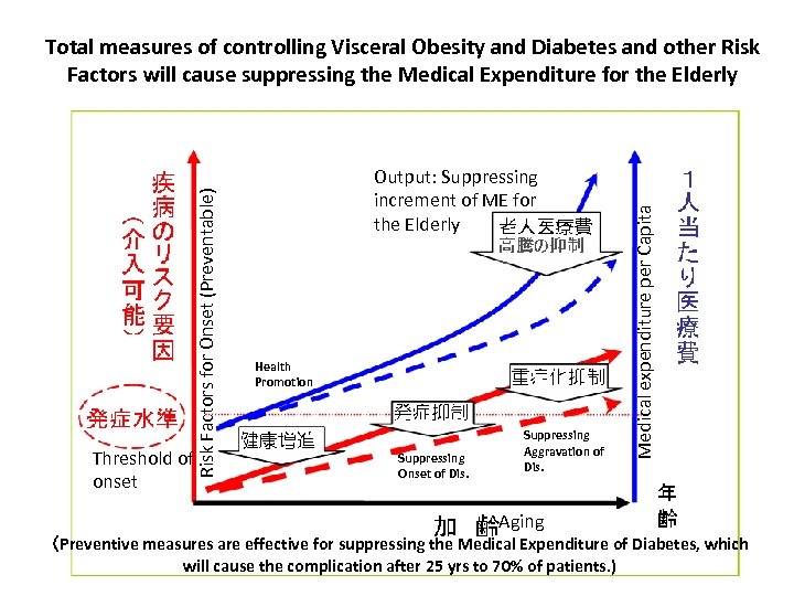Output: Suppressing increment of ME for the Elderly Health Promotion Suppressing Onset of Dis.