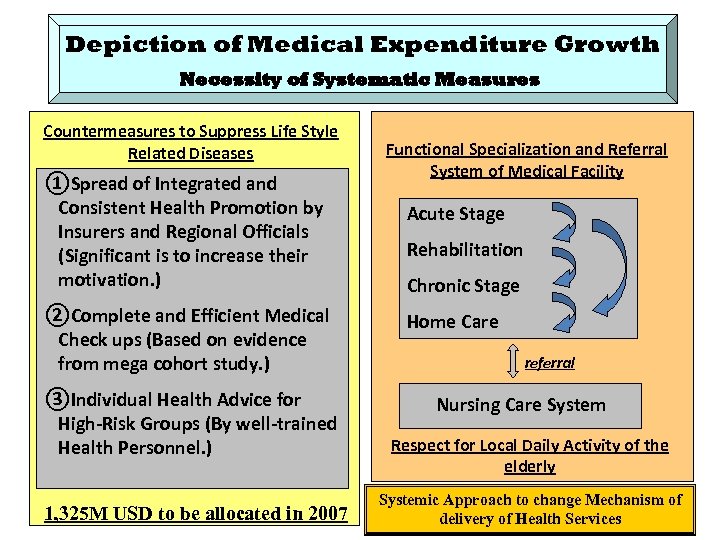 Depiction of Medical Expenditure Growth Necessity of Systematic Measures Countermeasures to Suppress Life Style