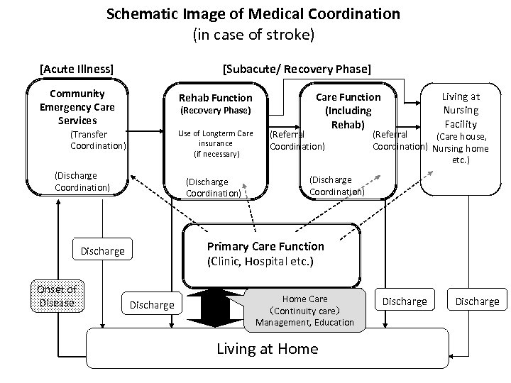 Schematic Image of Medical Coordination (in case of stroke) [Acute Illness] [Subacute/ Recovery Phase]