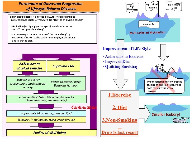 Prevention of Onset and Progression of Lifestyle-Related Diseases High Blood Pressure High Blood sugar