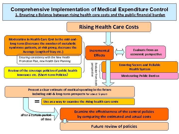 Comprehensive Implementation of Medical Expenditure Control 1. Ensuring a Balance between rising health care