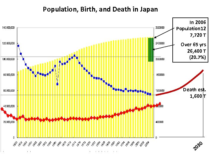 Population, Birth, and Death in Japan In 2006 Population 12 7, 720 T Over