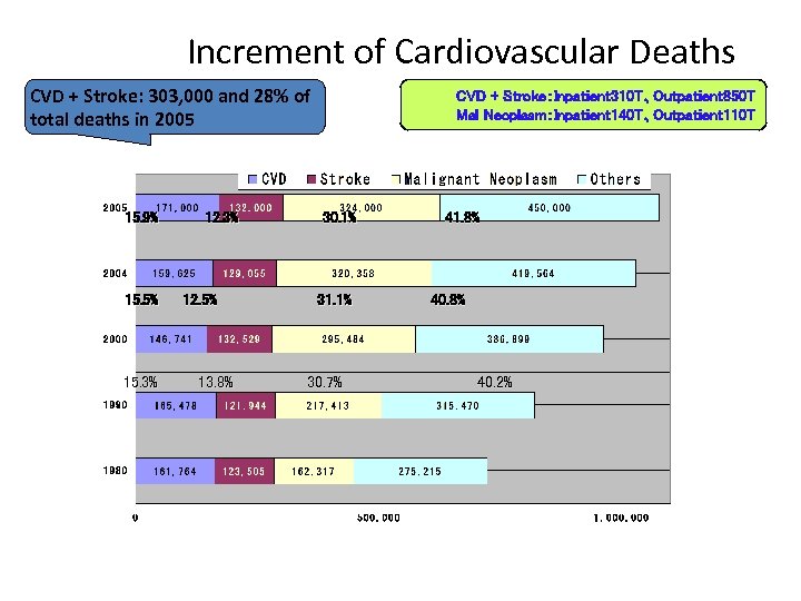 Increment of Cardiovascular Deaths CVD + Stroke: 303, 000 and 28% of total deaths