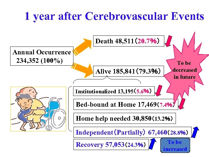 1 year after Cerebrovascular Events Death 48, 511（20. 7％） Annual Occurrence 234, 352 (100%)　