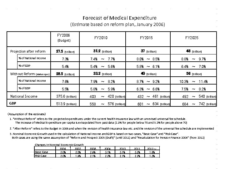 Forecast of Medical Expenditure (Estimate based on reform plan, January 2006) FY 2006 (Budget)
