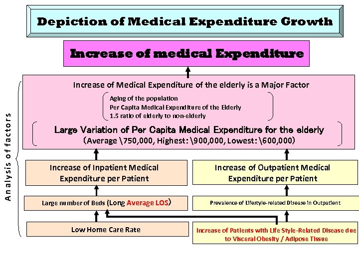 Depiction of Medical Expenditure Growth Increase of medical Expenditure A n a ly s