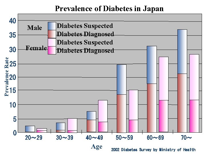 Prevalence of Diabetes in Japan 40 Female Diabetes Suspected Diabetes Diagnosed 20〜 29 30〜