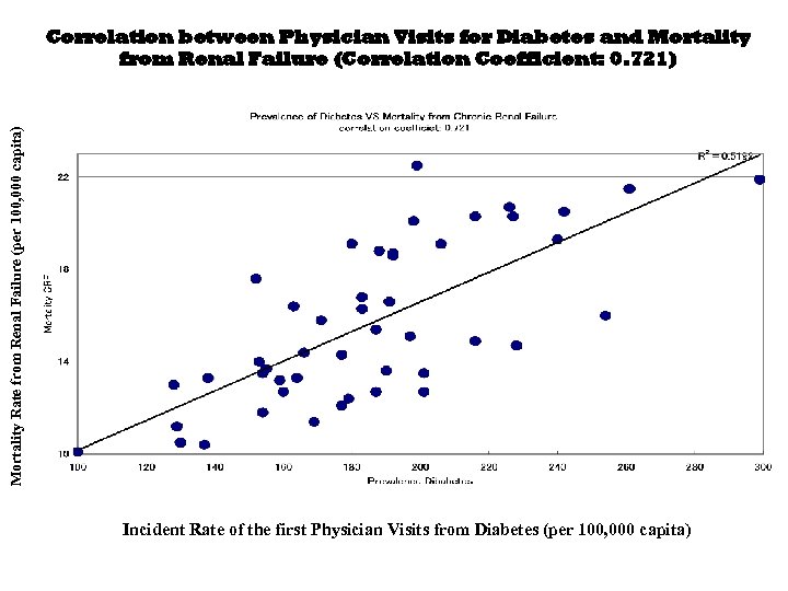 Mortality Rate from Renal Failure (per 100, 000 capita) Correlation between Physician Visits for