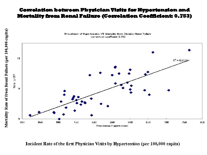 Mortality Rate of from Renal Failure (per 100, 000 capita) Correlation between Physician Visits