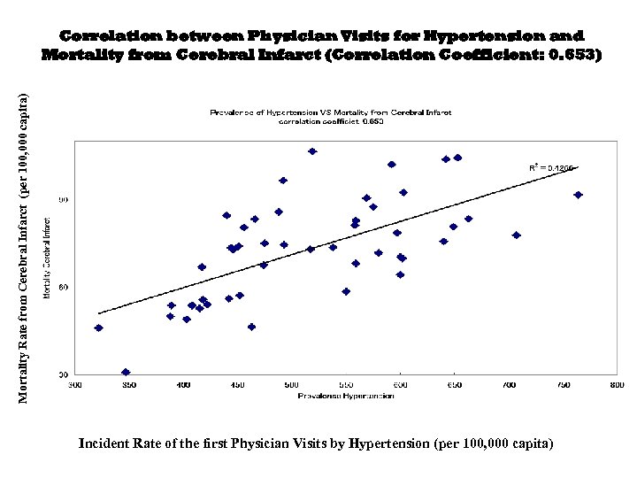 Mortality Rate from Cerebral Infarct (per 100, 000 capita) Correlation between Physician Visits for