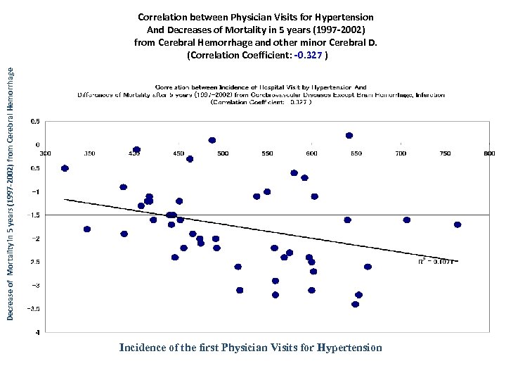 Decrease of Mortality in 5 years (1997 -2002) from Cerebral Hemorrhage Correlation between Physician