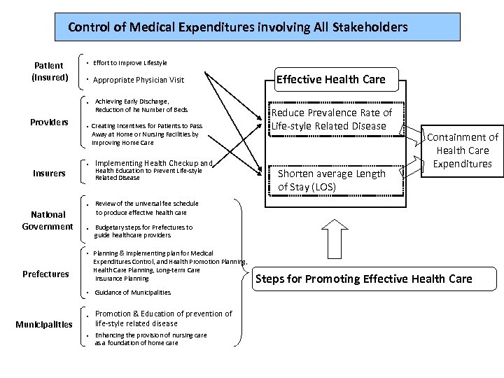 Control of Medical Expenditures involving All Stakeholders Patient (Insured) ・ Effort to Improve Lifestyle