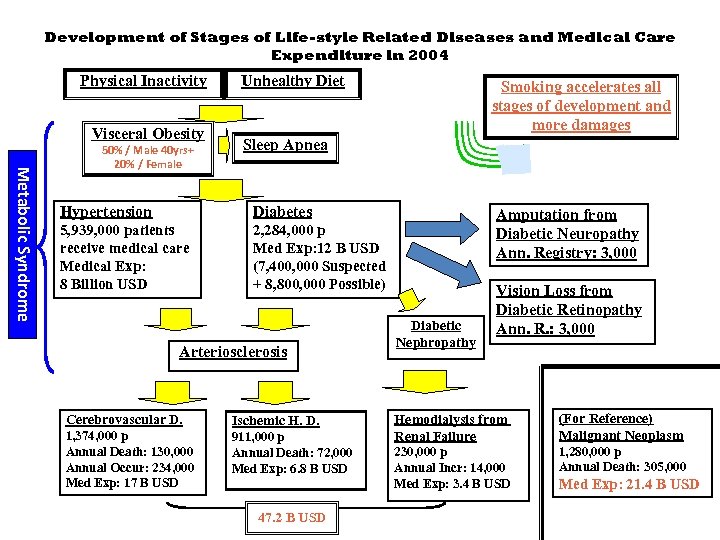 Development of Stages of Life-style Related Diseases and Medical Care Expenditure in 2004 Physical