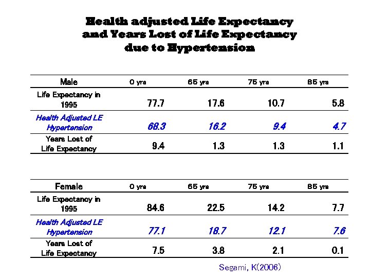 Health adjusted Life Expectancy and Years Lost of Life Expectancy due to Hypertension Male