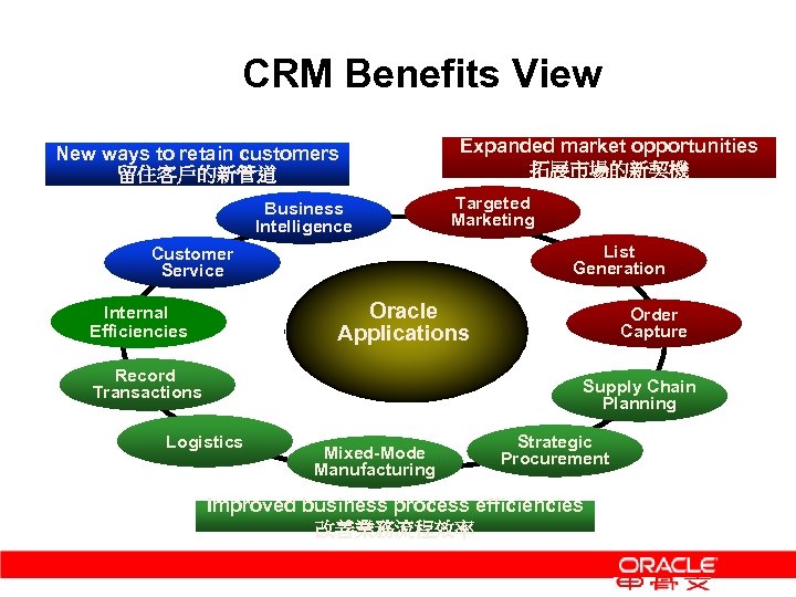 CRM Benefits View New ways to retain customers 留住客戶的新管道 Business Intelligence Expanded market opportunities