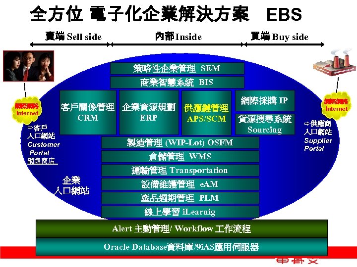 全方位 電子化企業解決方案 EBS 賣端 Sell side 內部 Inside 買端 Buy side 策略性企業管理 SEM 商業智慧系統