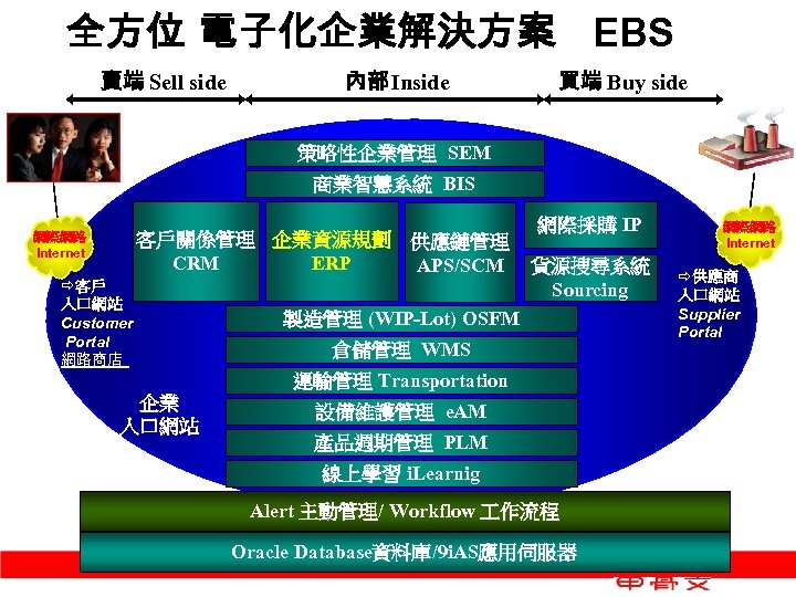 全方位 電子化企業解決方案 EBS 賣端 Sell side 內部 Inside 買端 Buy side 策略性企業管理 SEM 商業智慧系統