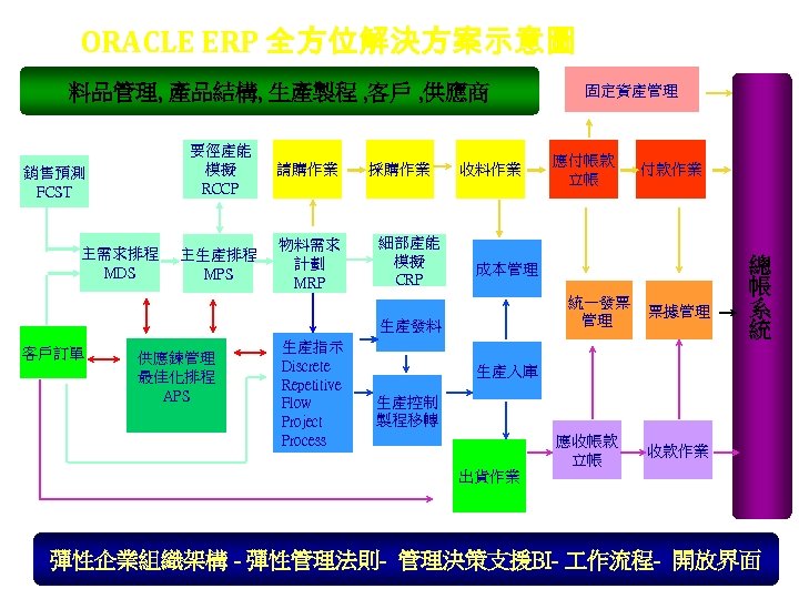 ORACLE ERP 全方位解決方案示意圖 料品管理, 產品結構, 生產製程 , 客戶 , 供應商 要徑產能 模擬 RCCP 銷售預測