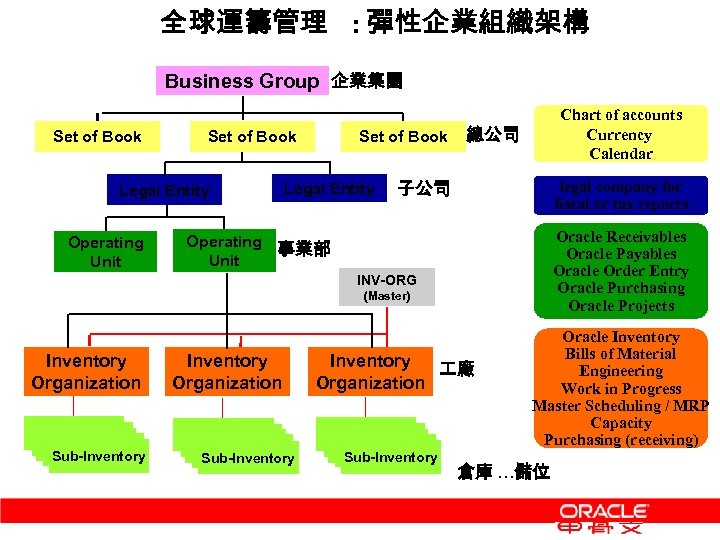 全球運籌管理 : 彈性企業組織架構 Business Group 企業集團 Set of Book Legal Entity Operating Unit Set