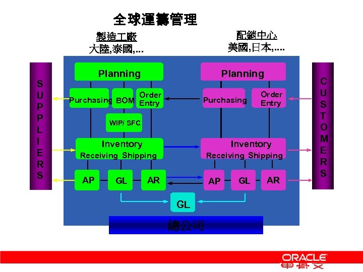 全球運籌管理 配銷中心 美國, 日本, . . 製造 廠 大陸, 泰國, . . . S