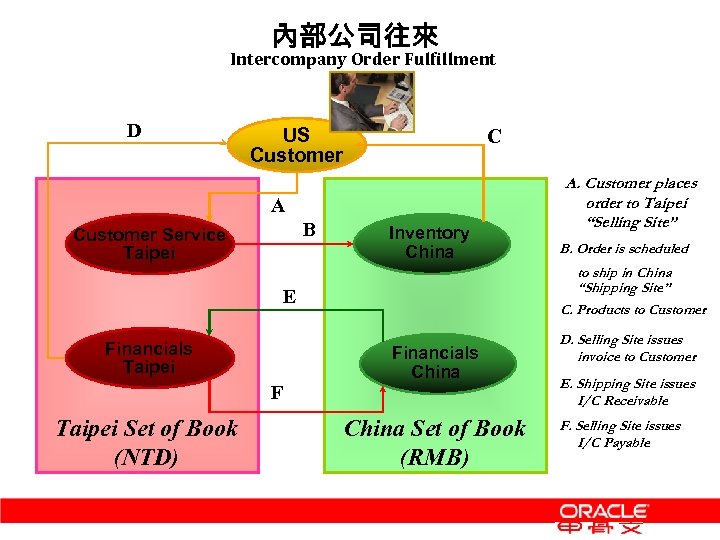 內部公司往來 Intercompany Order Fulfillment D US Customer C A B Customer Service Taipei Inventory