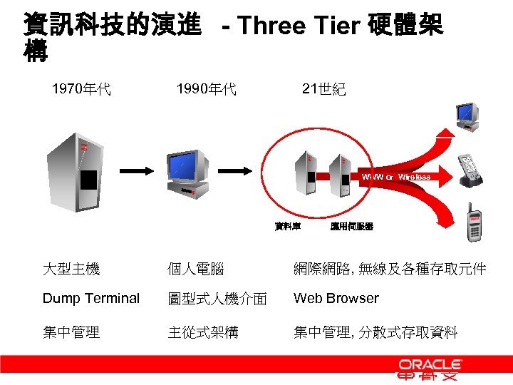 資訊科技的演進 - Three Tier 硬體架 構 1970年代 1990年代 21世紀 WWW or Wireless 資料庫 應用伺服器