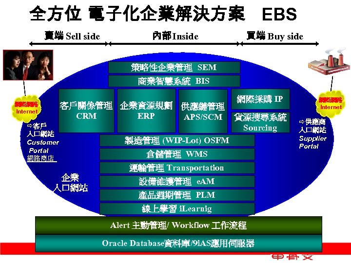 全方位 電子化企業解決方案 EBS 賣端 Sell side 內部 Inside 買端 Buy side 策略性企業管理 SEM 商業智慧系統