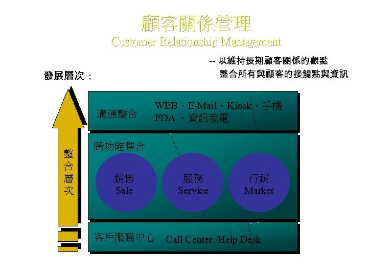 顧客關係管理 Customer Relationship Management -- 以維持長期顧客關係的觀點 整合所有與顧客的接觸點與資訊 發展層次 : 溝通整合 整 合 層 次