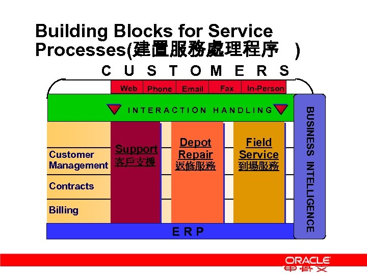 Building Blocks for Service Processes(建置服務處理程序 ) C U S T O M E R