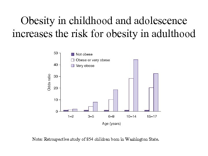 Obesity in childhood and adolescence increases the risk for obesity in adulthood Note: Retrospective