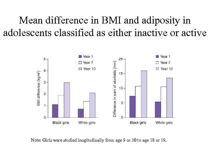 Mean difference in BMI and adiposity in adolescents classified as either inactive or active